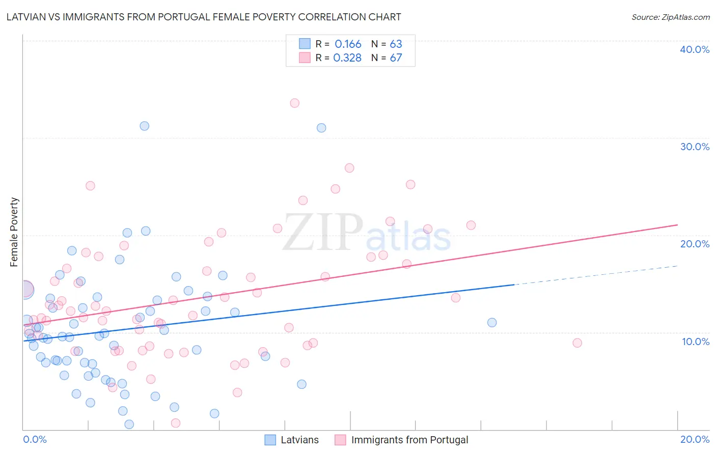 Latvian vs Immigrants from Portugal Female Poverty