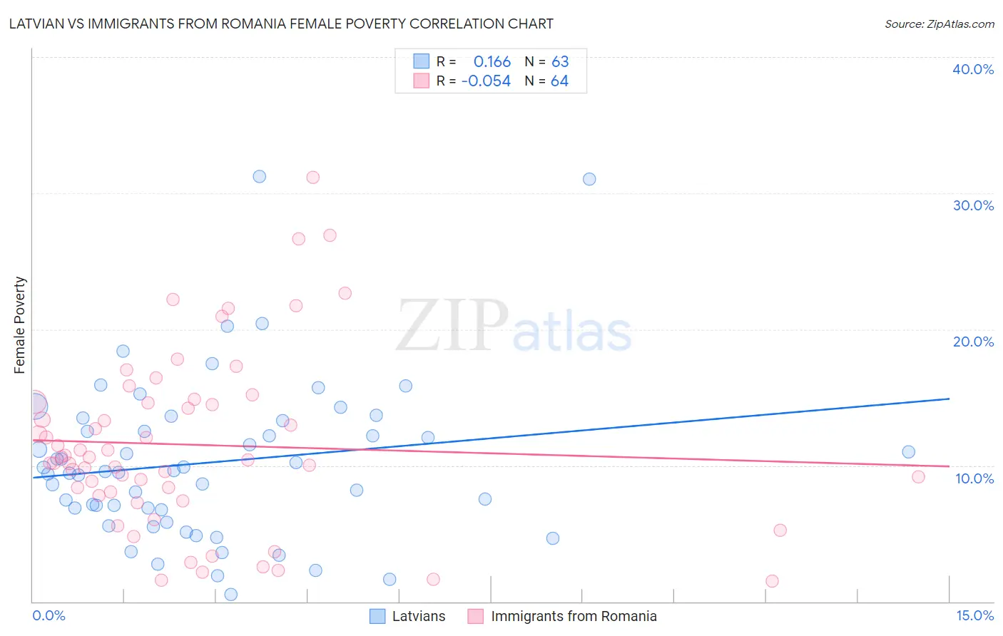 Latvian vs Immigrants from Romania Female Poverty