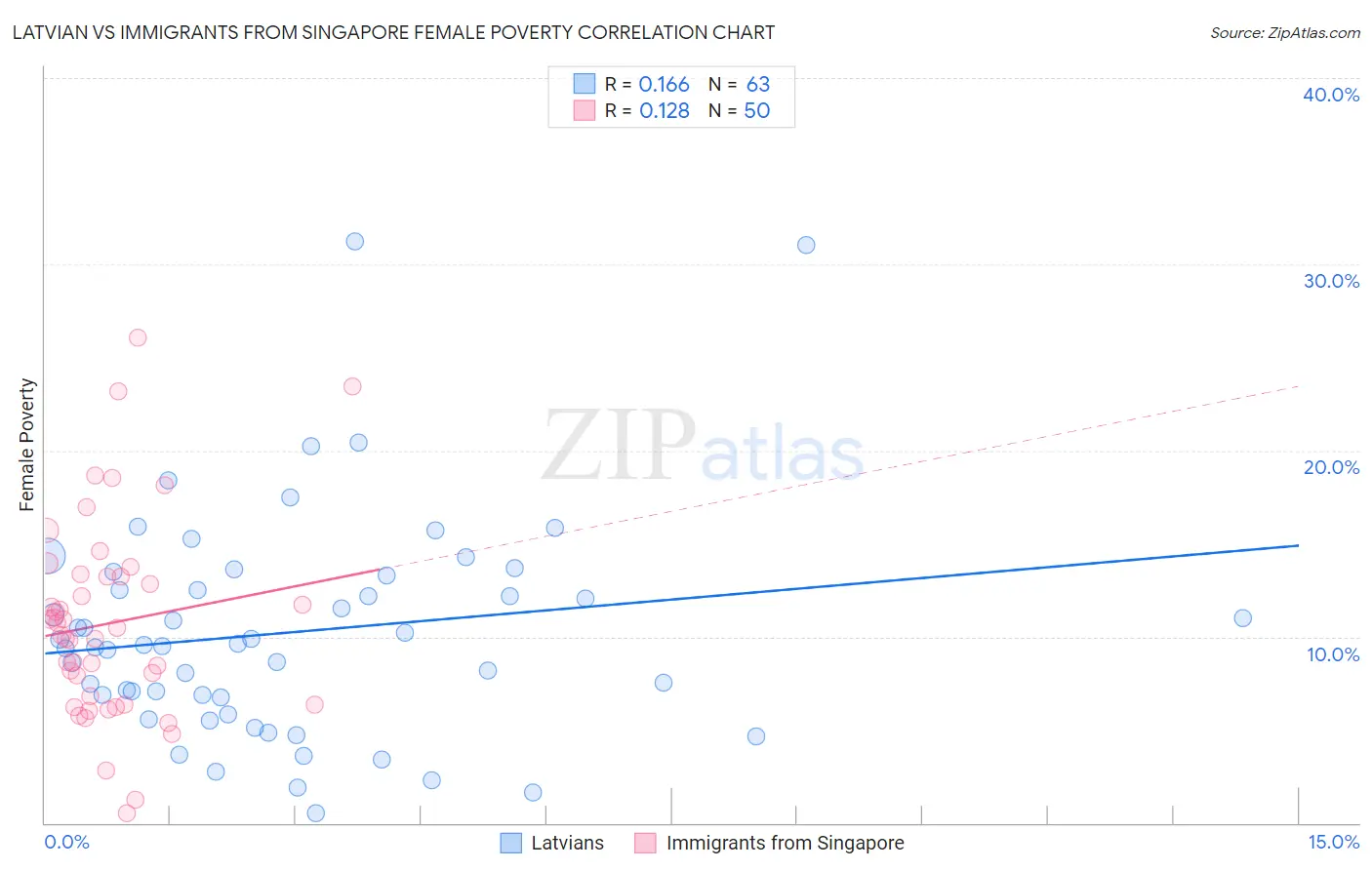 Latvian vs Immigrants from Singapore Female Poverty