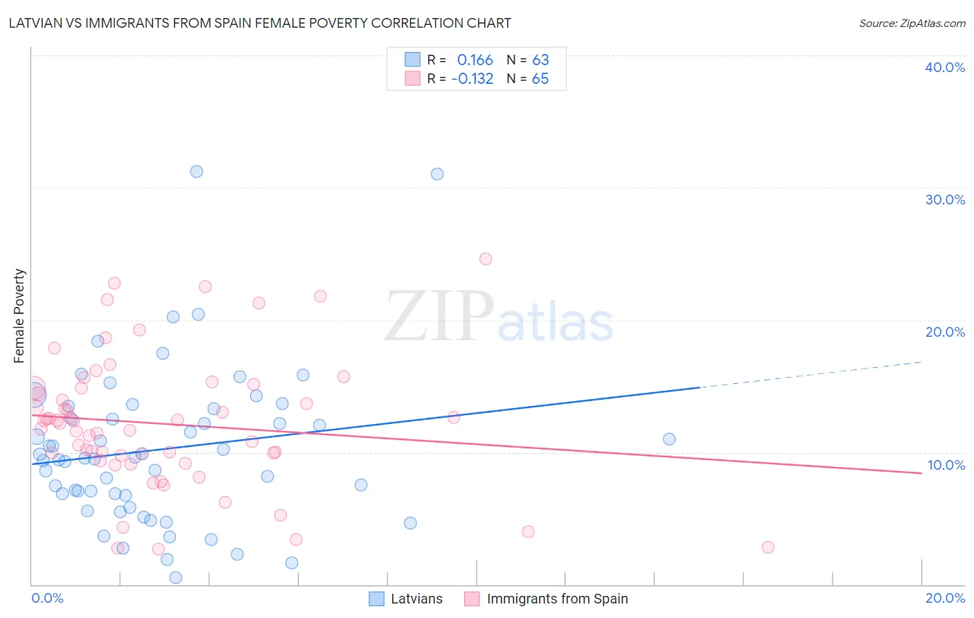 Latvian vs Immigrants from Spain Female Poverty