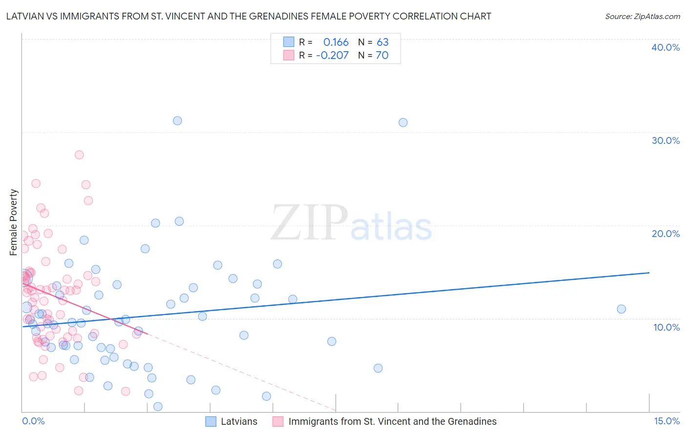 Latvian vs Immigrants from St. Vincent and the Grenadines Female Poverty