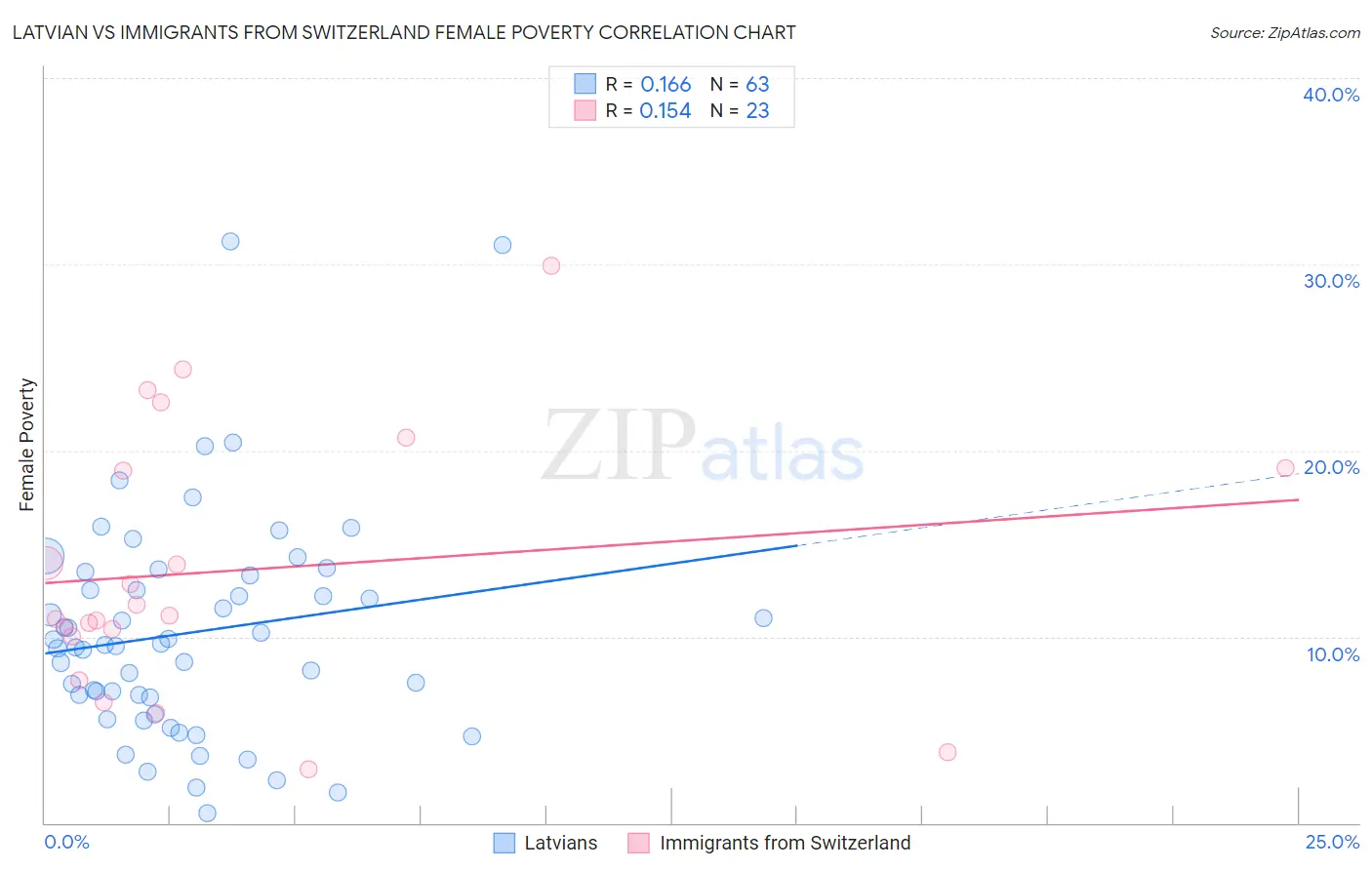 Latvian vs Immigrants from Switzerland Female Poverty