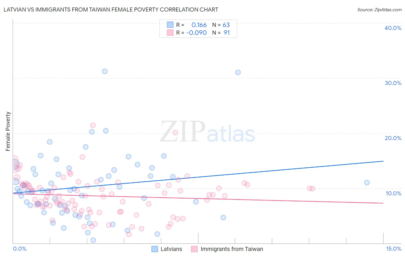Latvian vs Immigrants from Taiwan Female Poverty