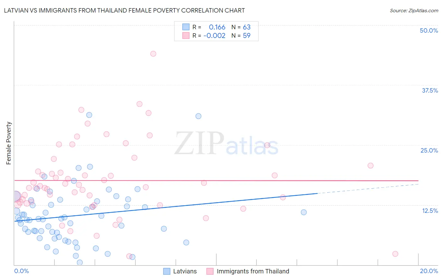 Latvian vs Immigrants from Thailand Female Poverty
