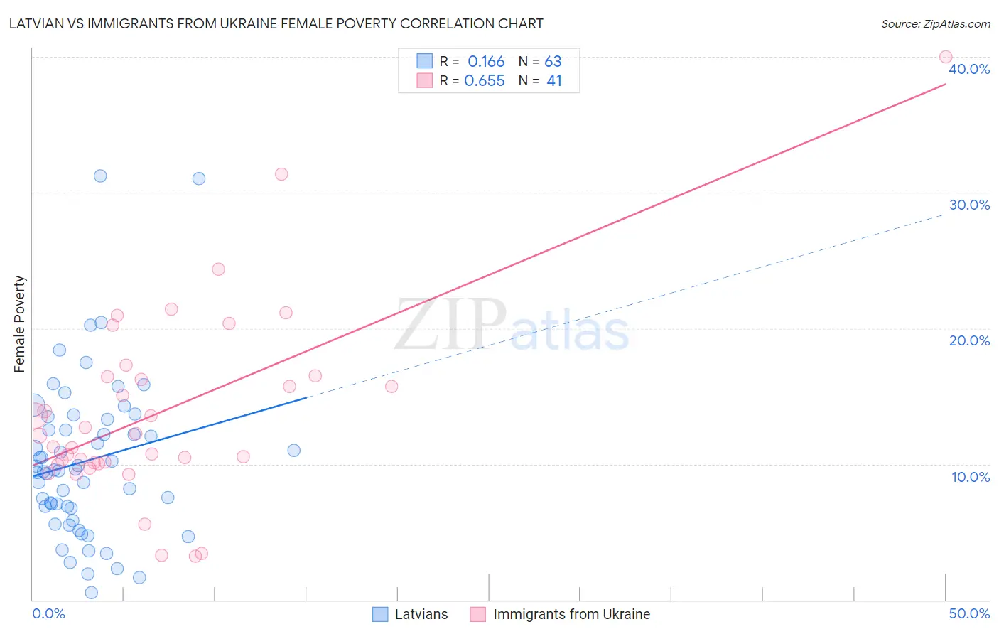 Latvian vs Immigrants from Ukraine Female Poverty