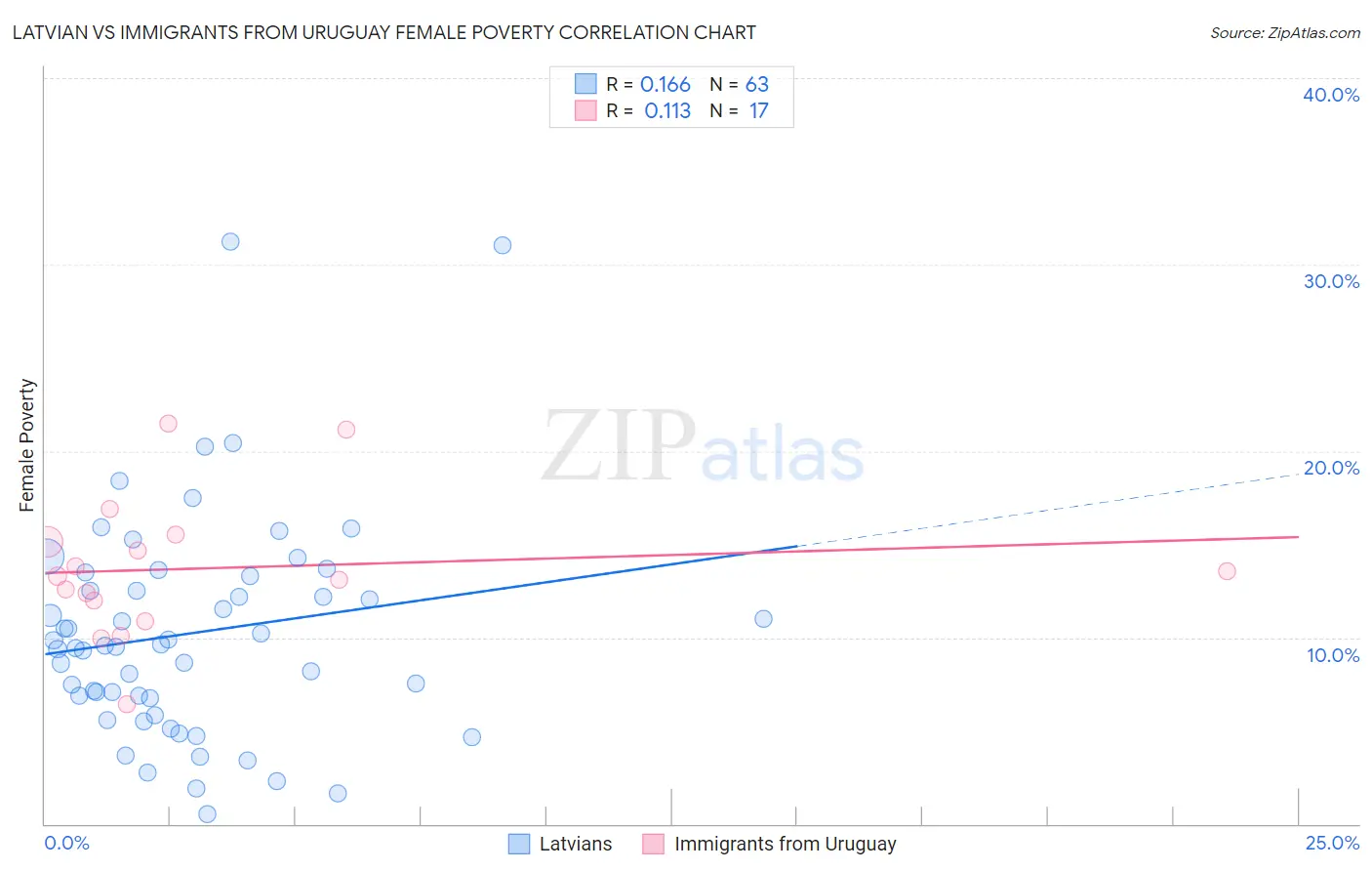 Latvian vs Immigrants from Uruguay Female Poverty