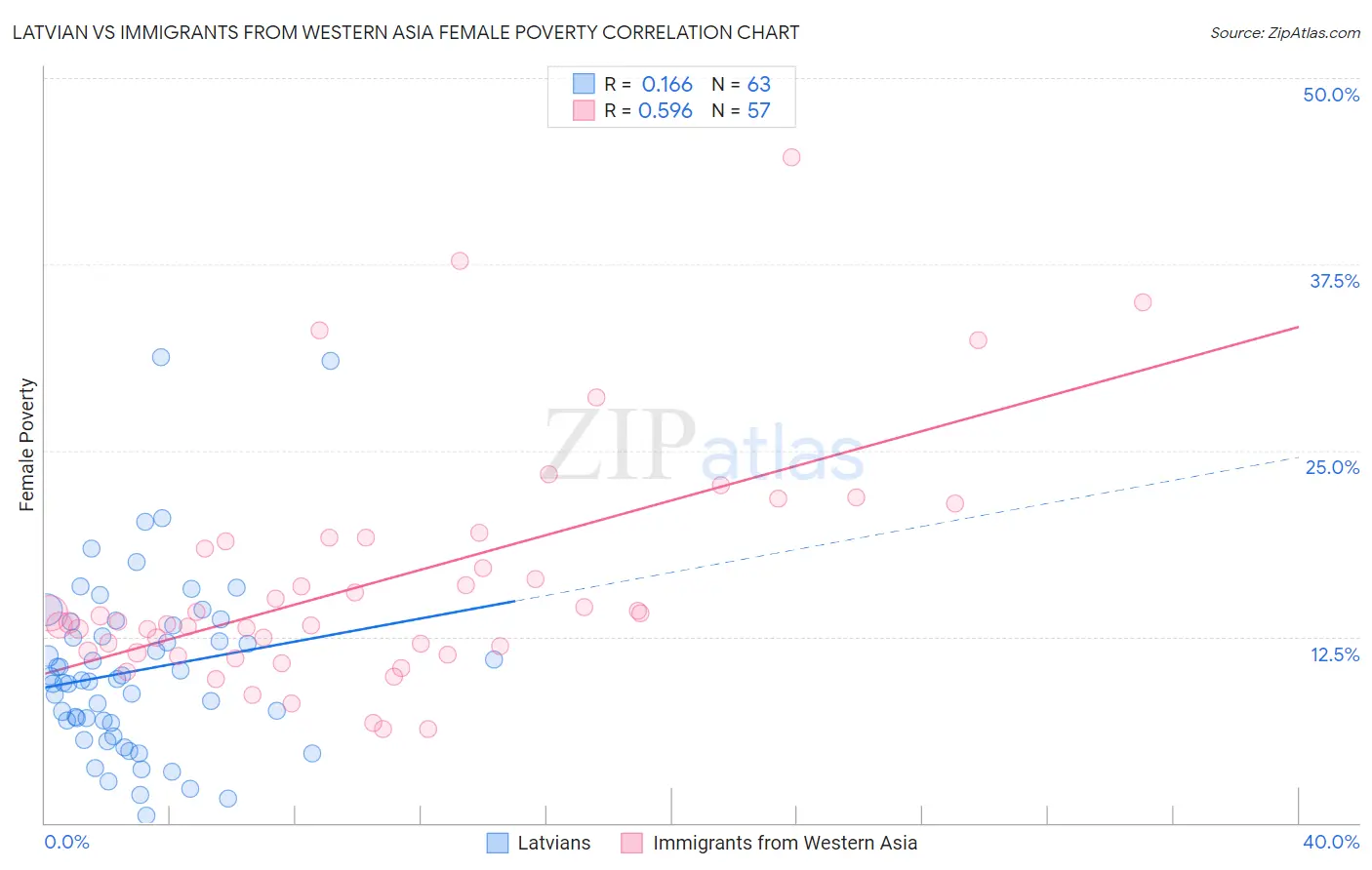 Latvian vs Immigrants from Western Asia Female Poverty