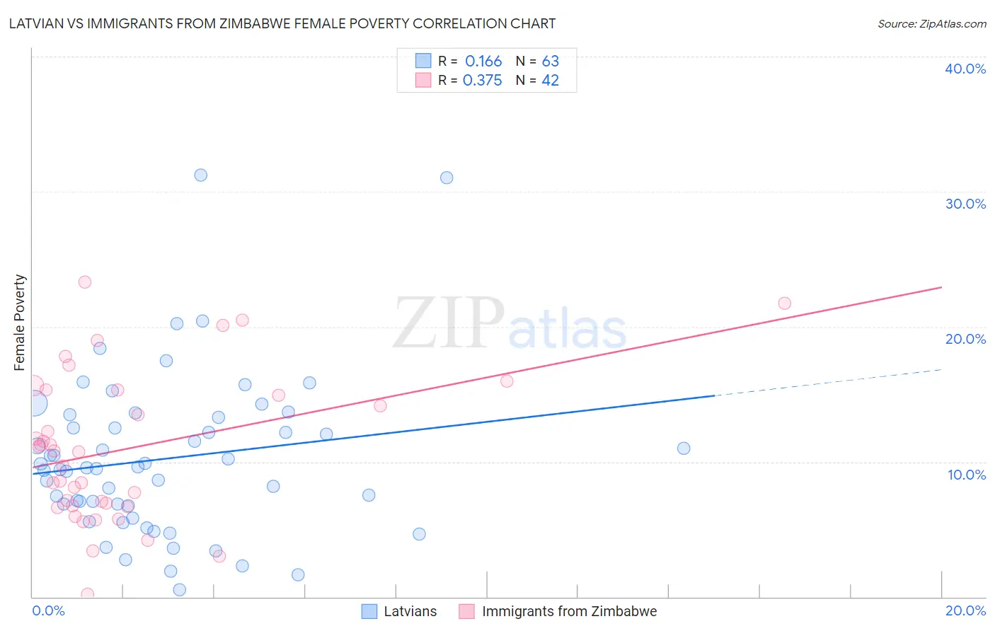 Latvian vs Immigrants from Zimbabwe Female Poverty