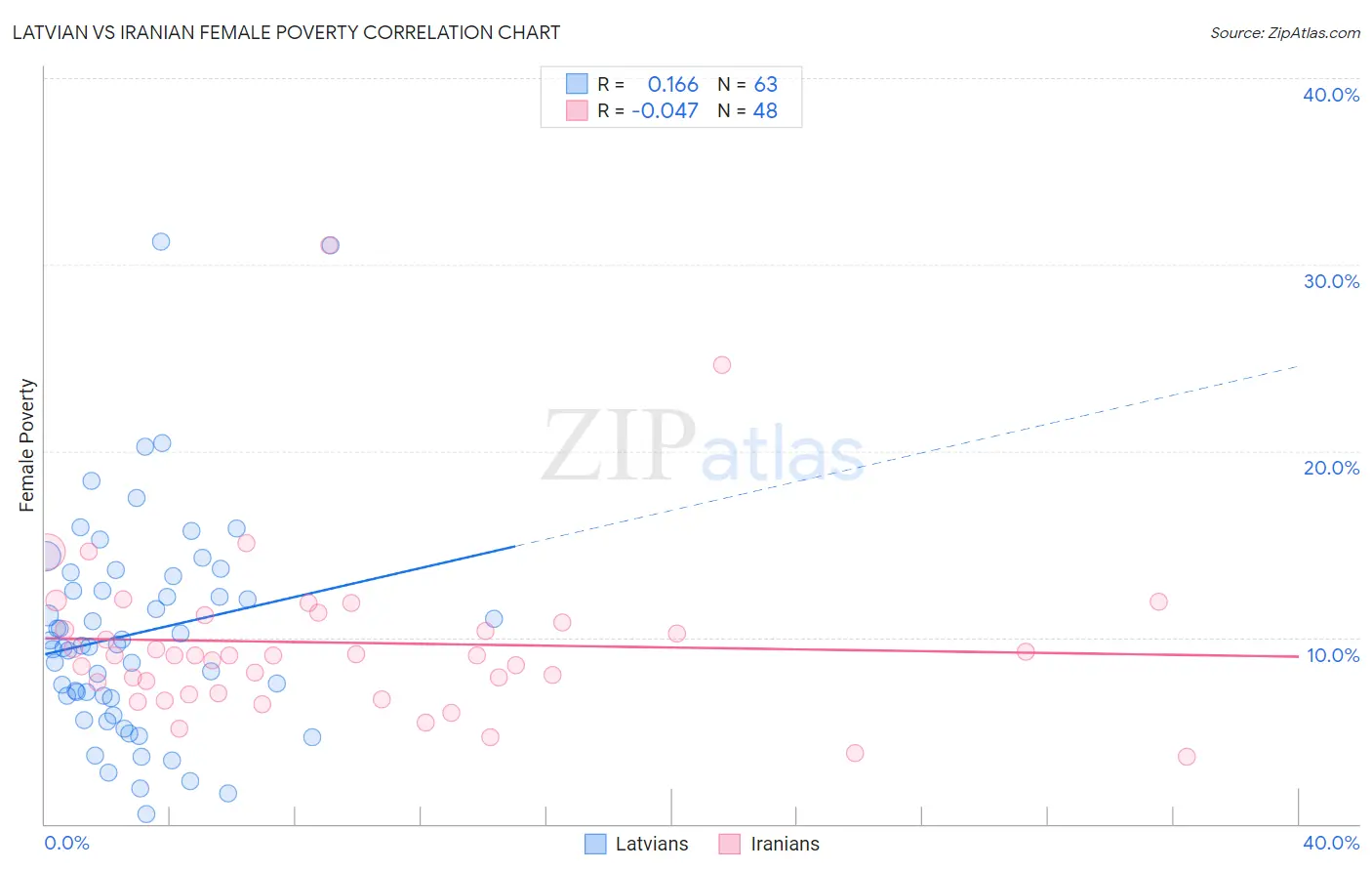 Latvian vs Iranian Female Poverty