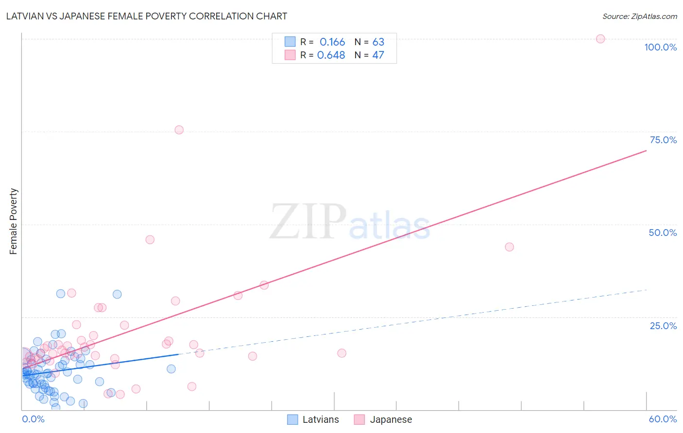 Latvian vs Japanese Female Poverty