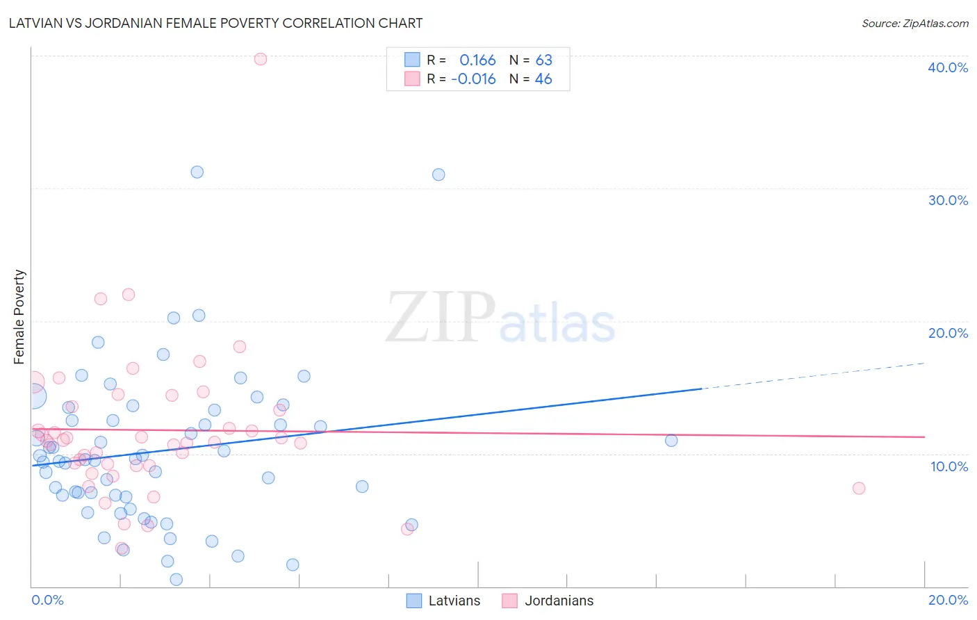 Latvian vs Jordanian Female Poverty