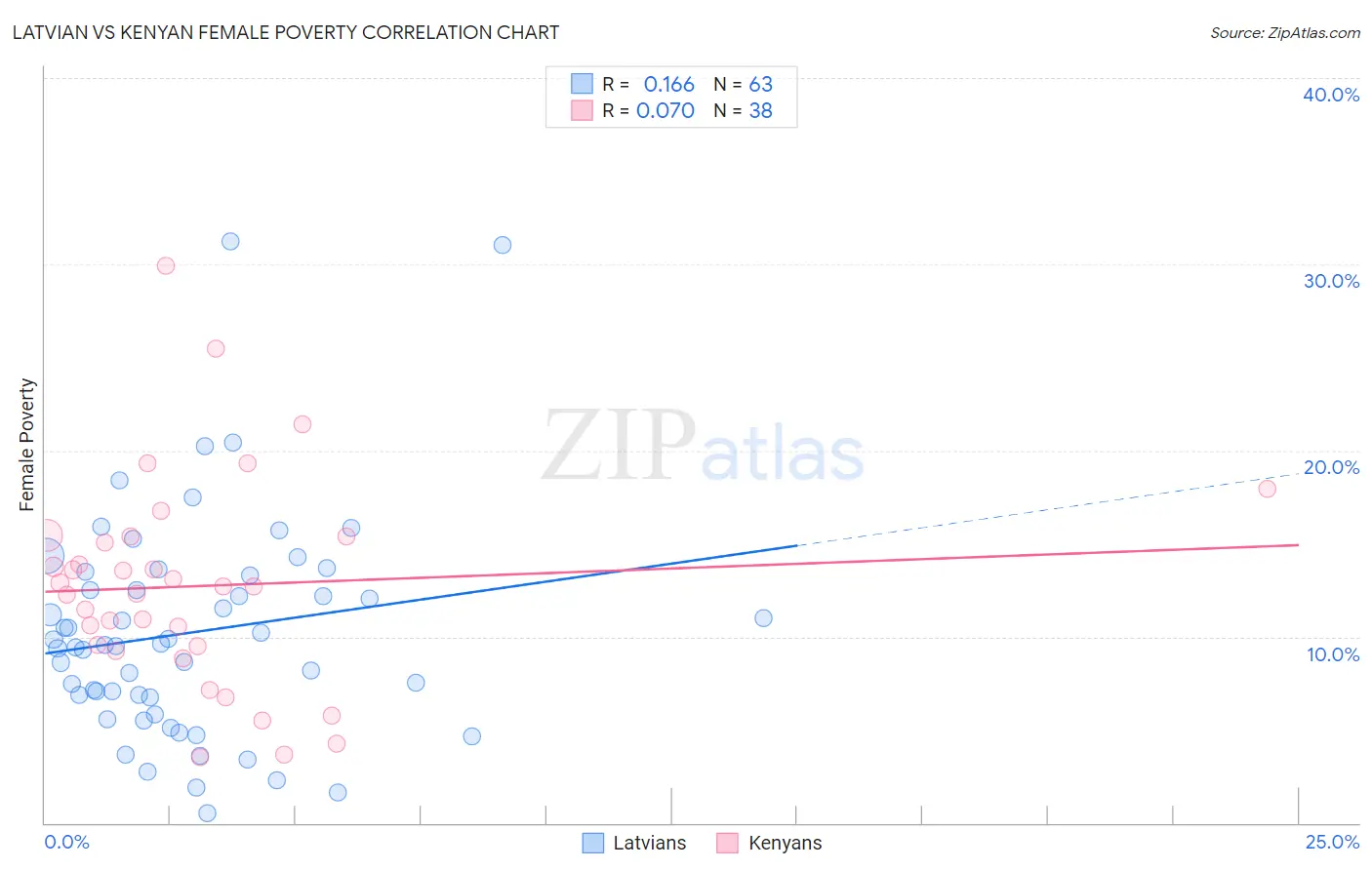 Latvian vs Kenyan Female Poverty