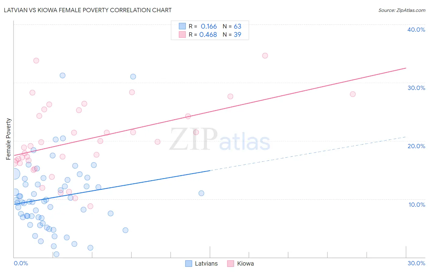 Latvian vs Kiowa Female Poverty