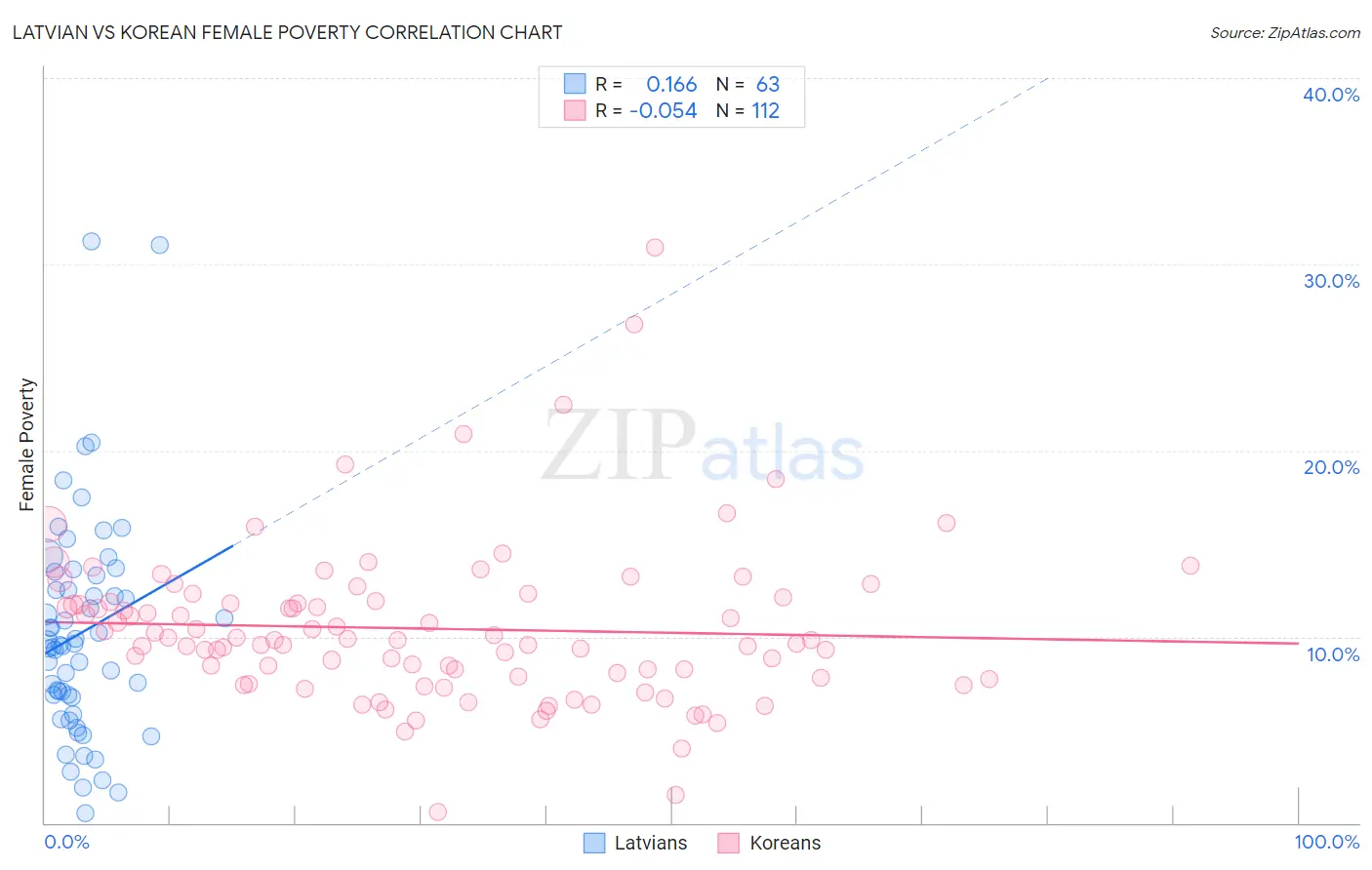 Latvian vs Korean Female Poverty
