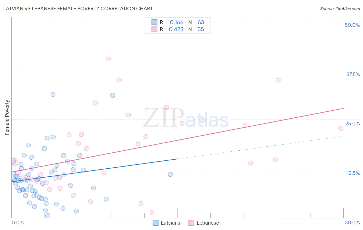 Latvian vs Lebanese Female Poverty