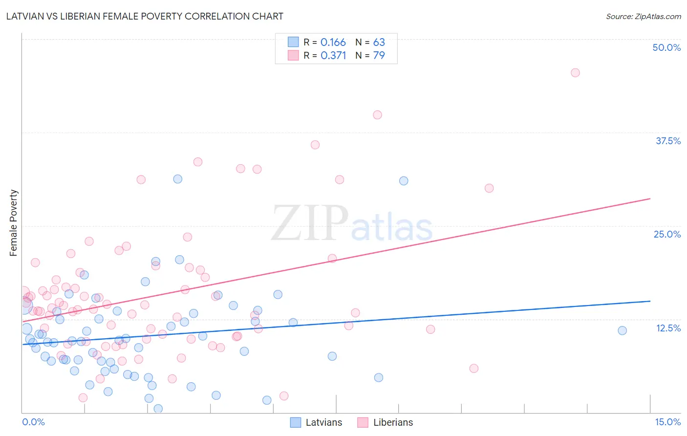 Latvian vs Liberian Female Poverty
