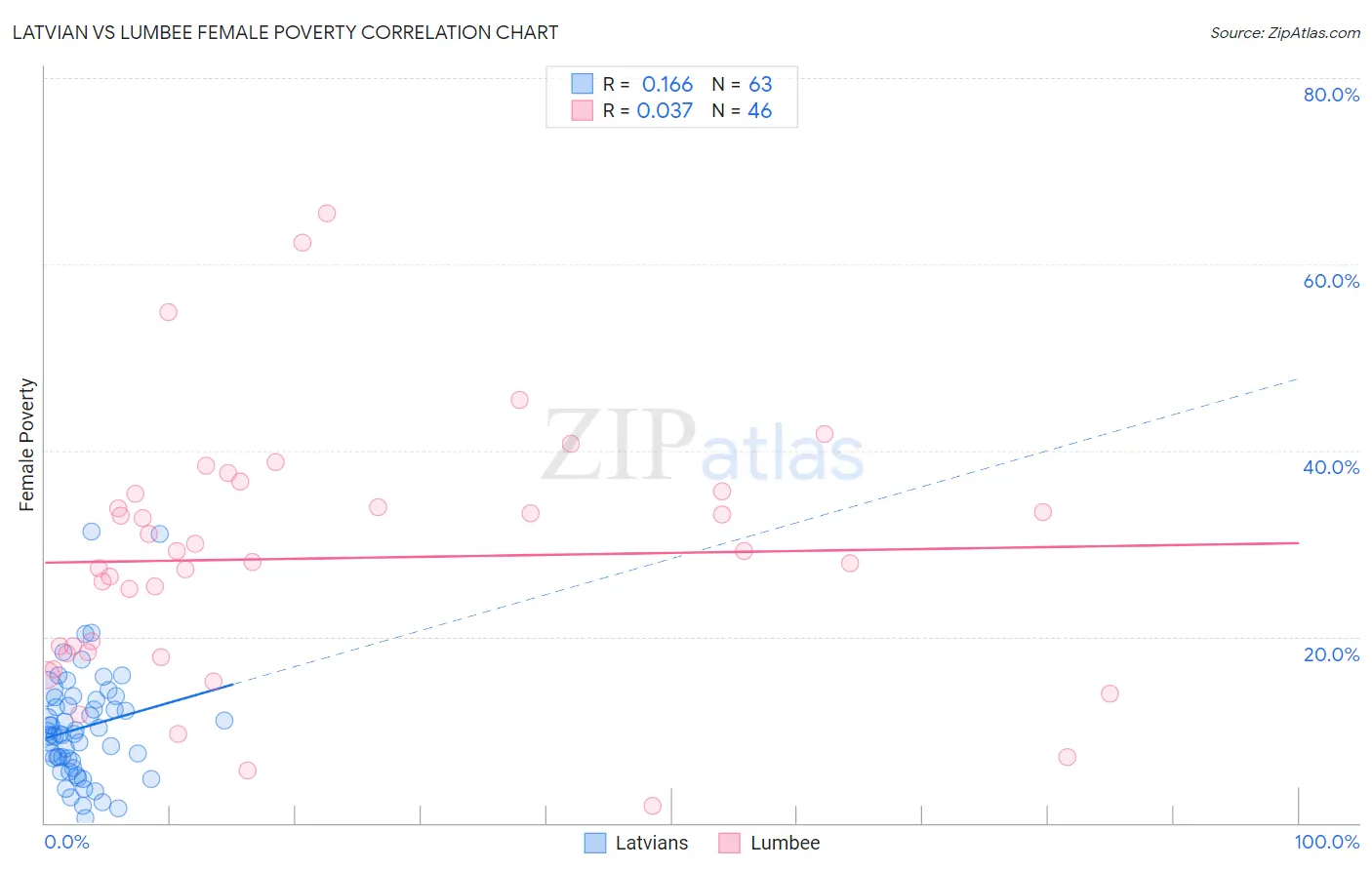 Latvian vs Lumbee Female Poverty