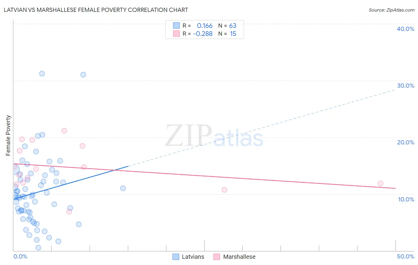 Latvian vs Marshallese Female Poverty