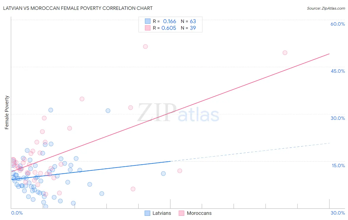 Latvian vs Moroccan Female Poverty