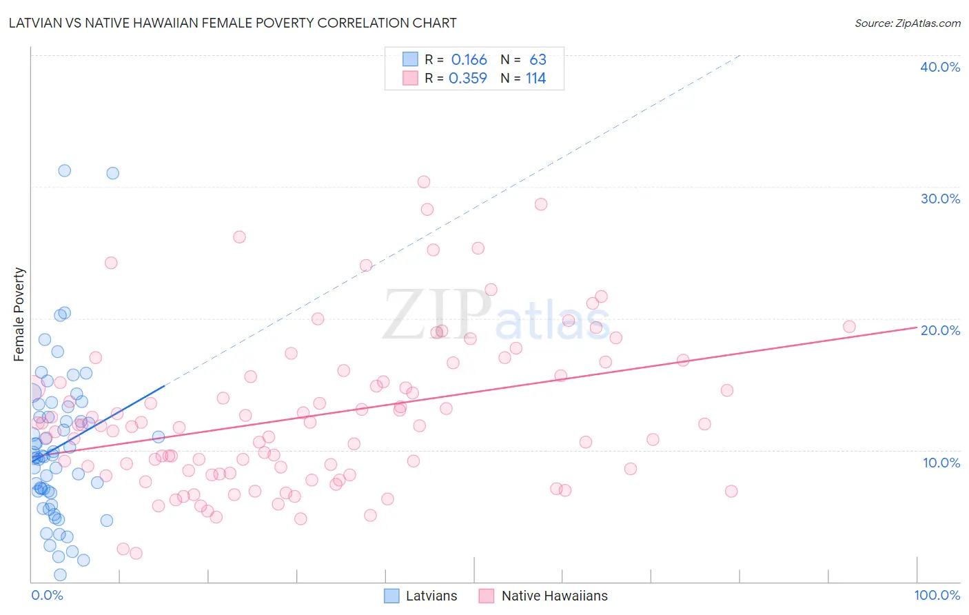 Latvian vs Native Hawaiian Female Poverty