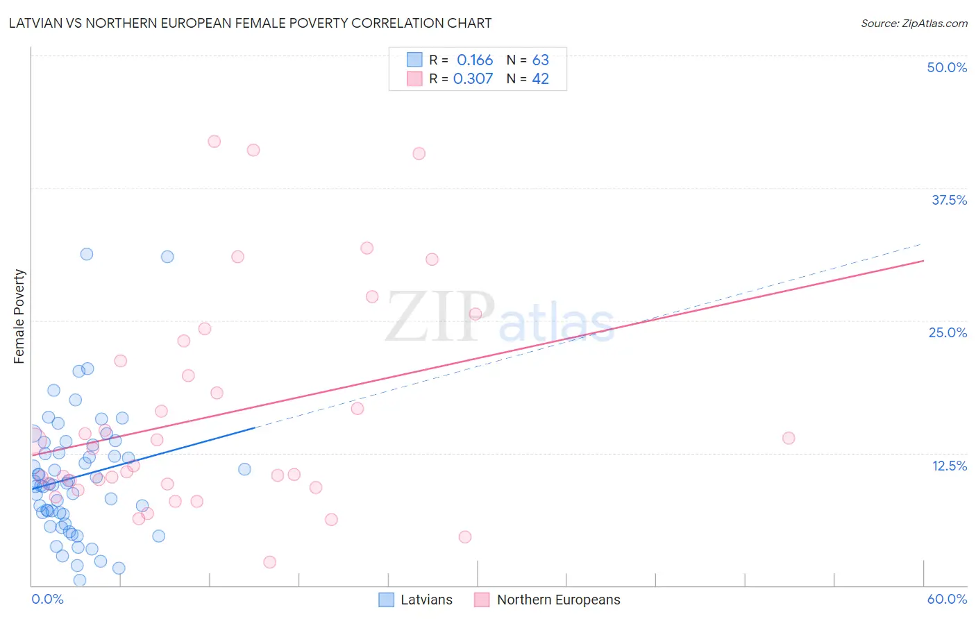 Latvian vs Northern European Female Poverty