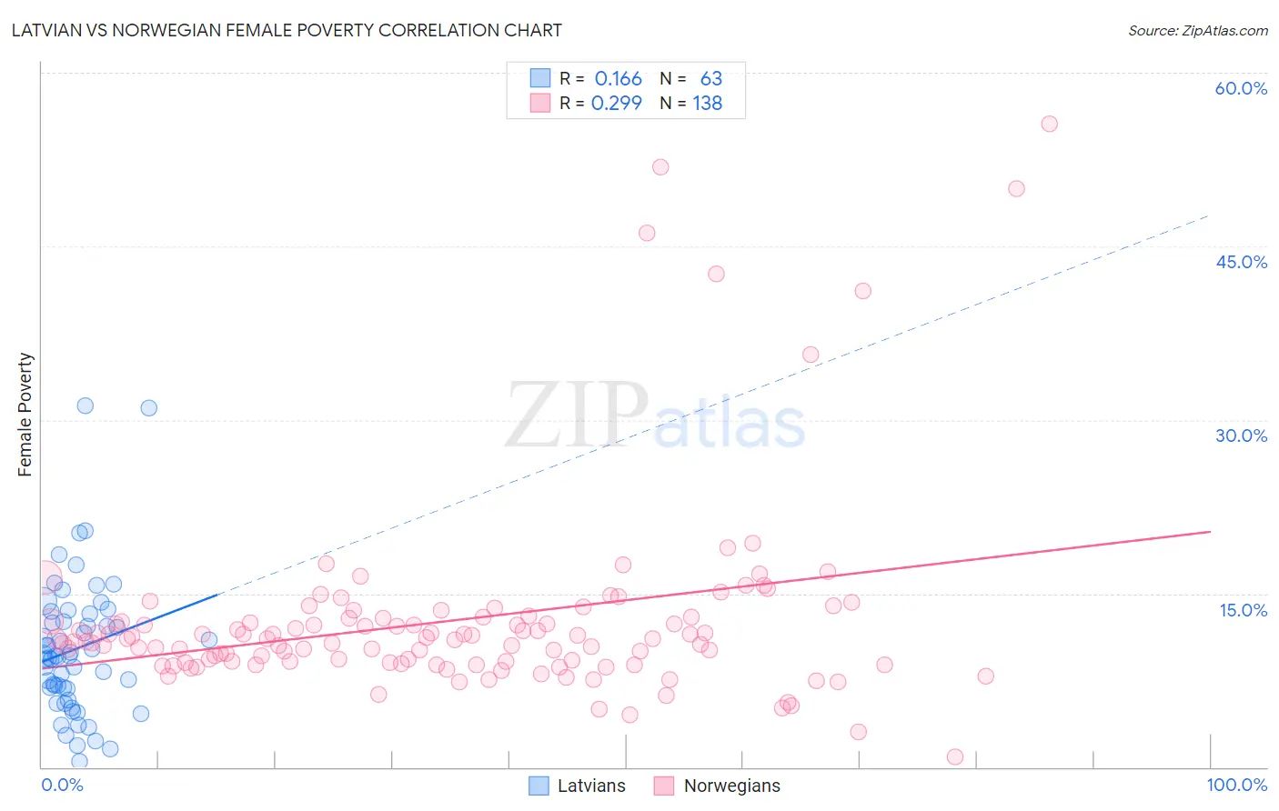 Latvian vs Norwegian Female Poverty