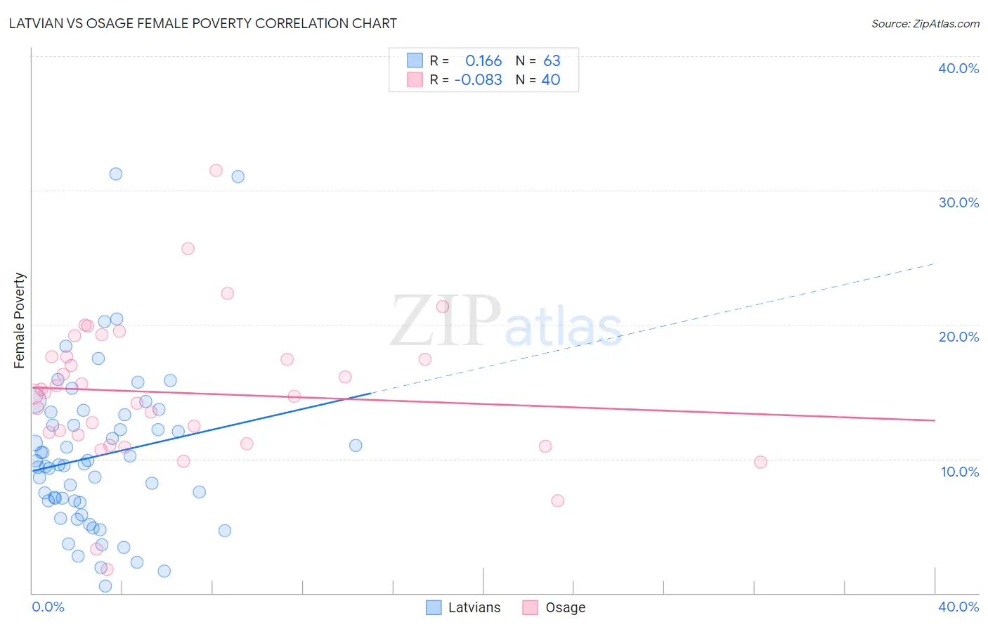 Latvian vs Osage Female Poverty