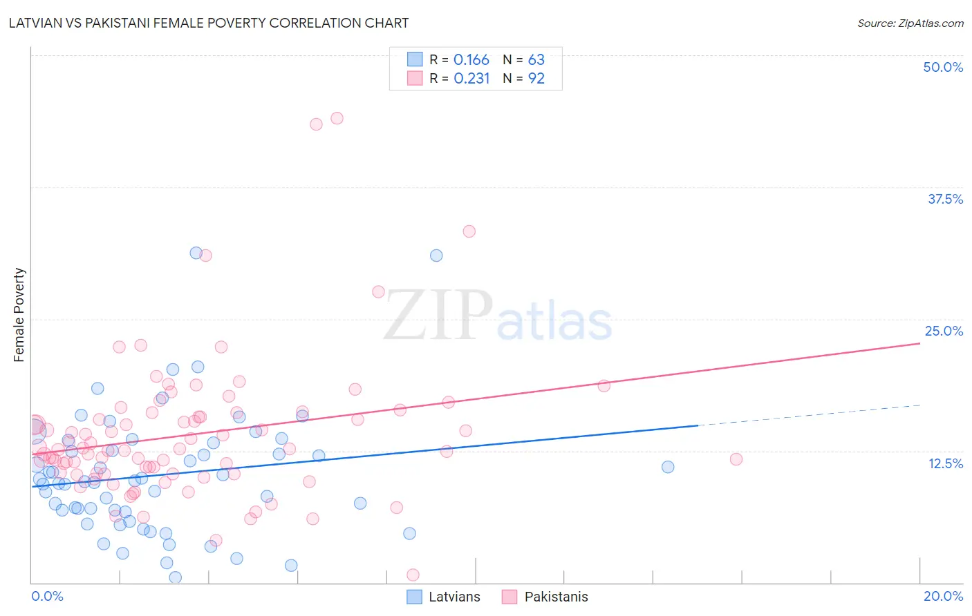 Latvian vs Pakistani Female Poverty