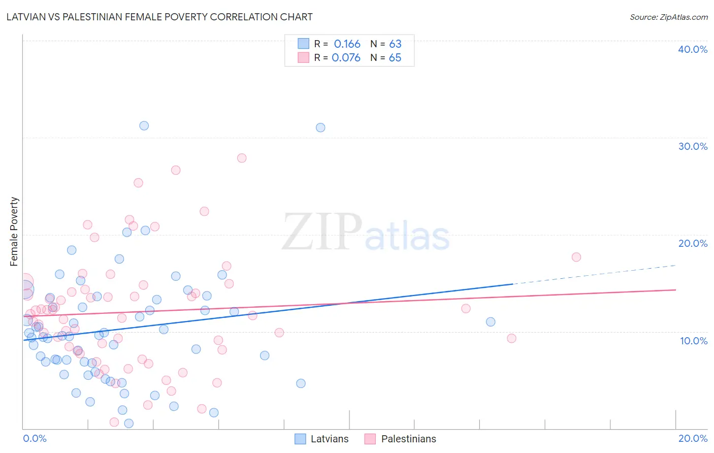 Latvian vs Palestinian Female Poverty