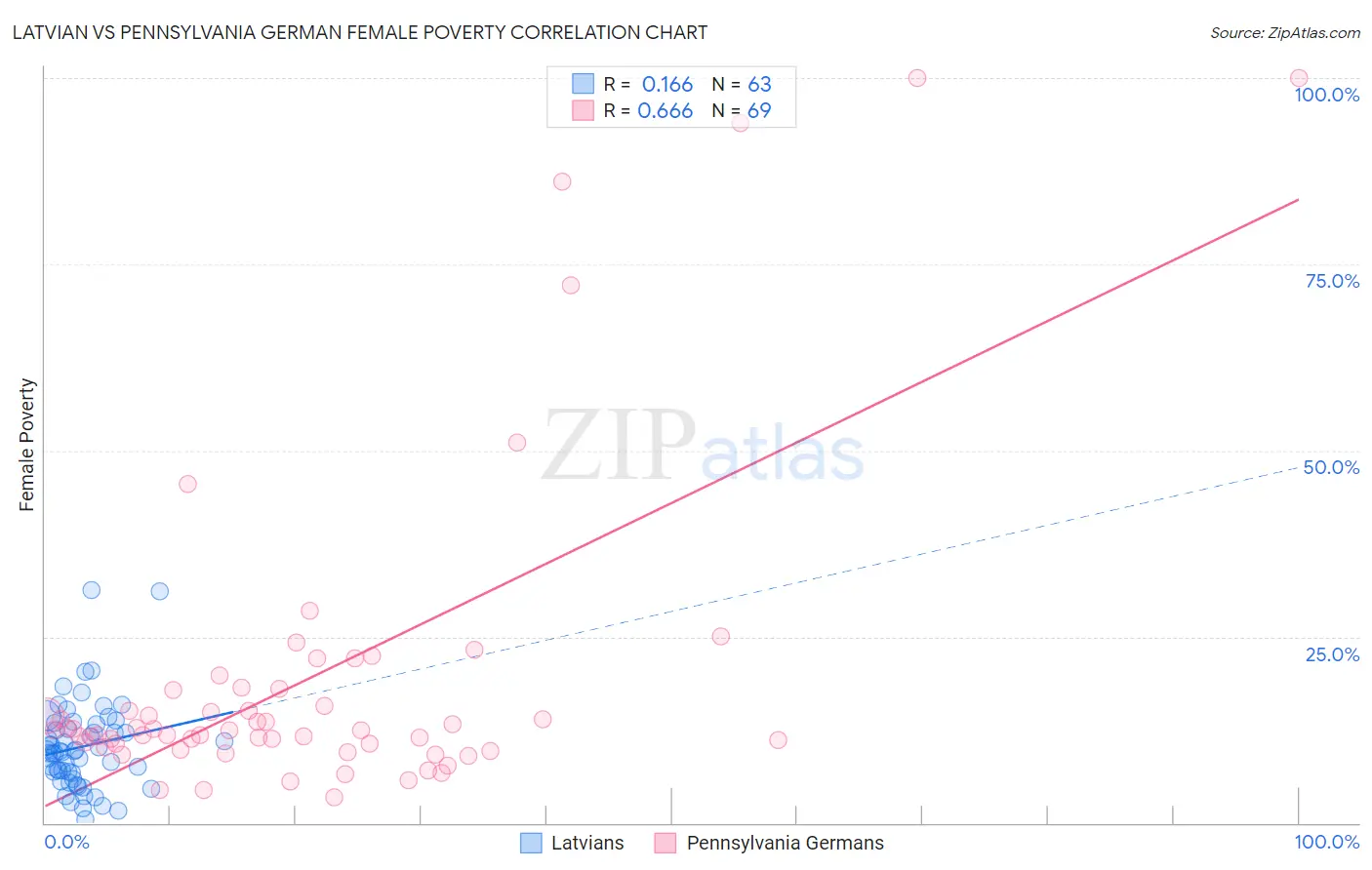 Latvian vs Pennsylvania German Female Poverty