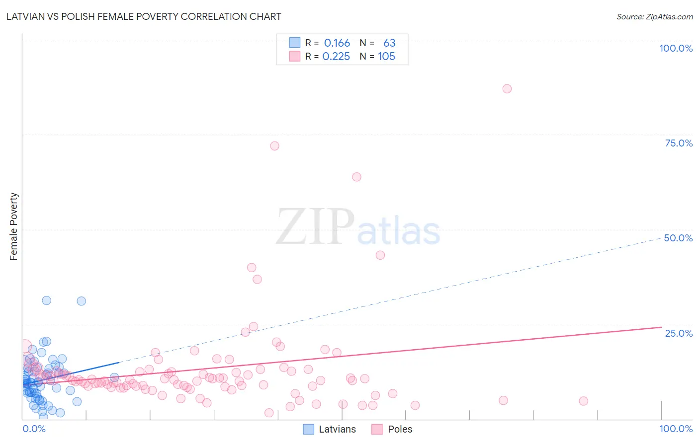 Latvian vs Polish Female Poverty
