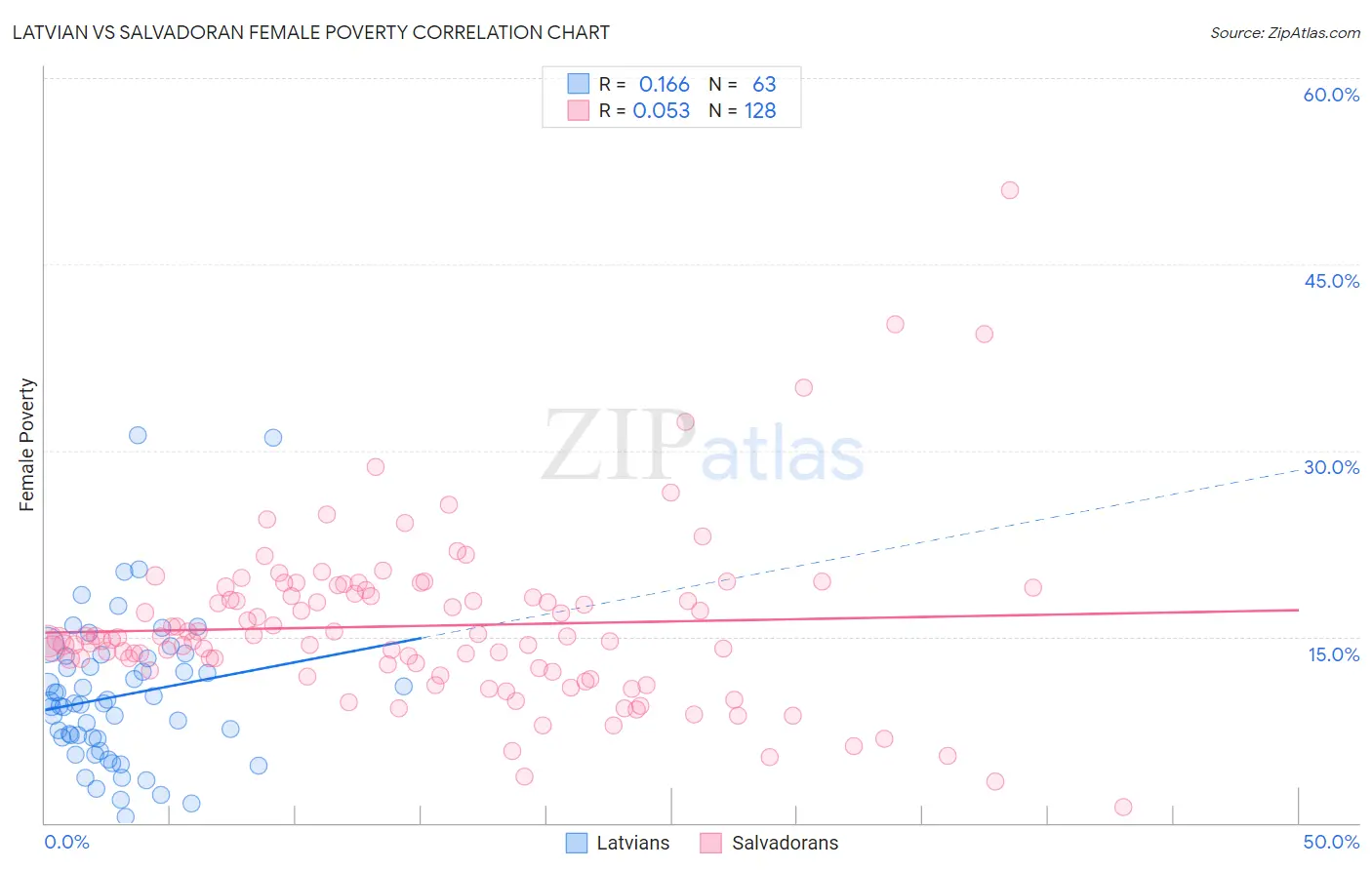 Latvian vs Salvadoran Female Poverty