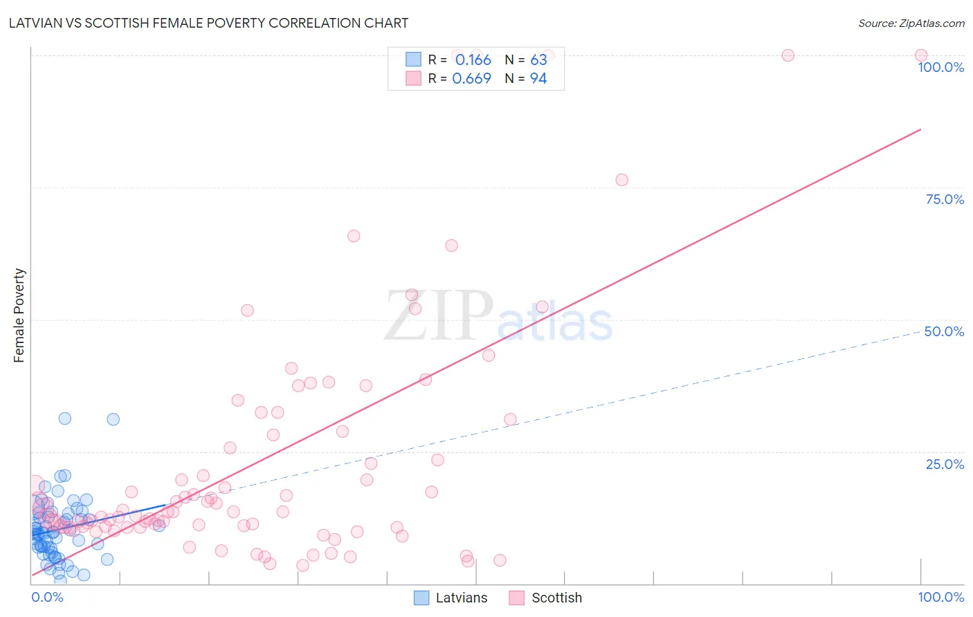 Latvian vs Scottish Female Poverty