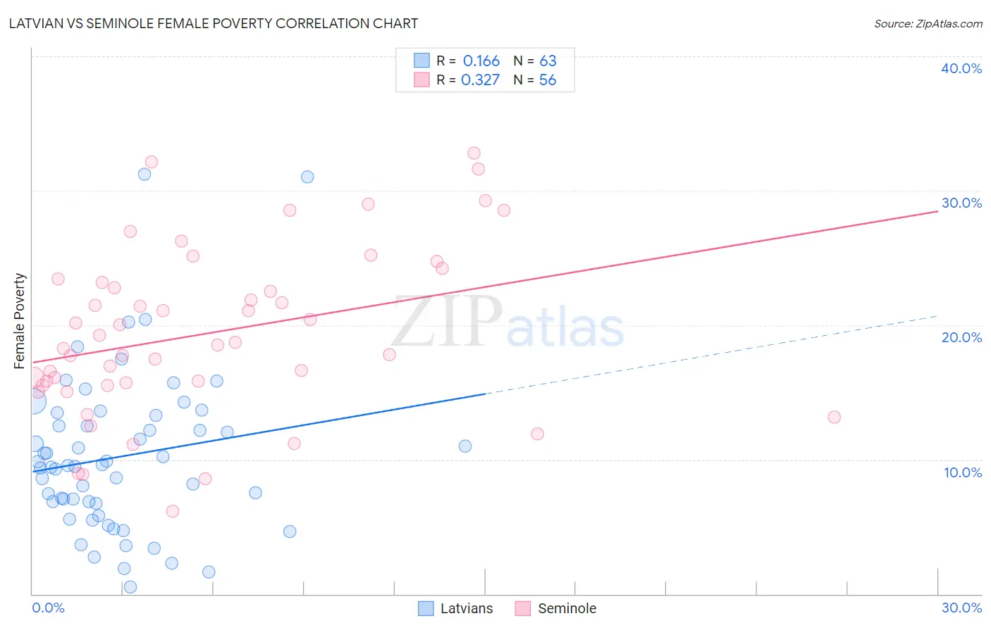 Latvian vs Seminole Female Poverty
