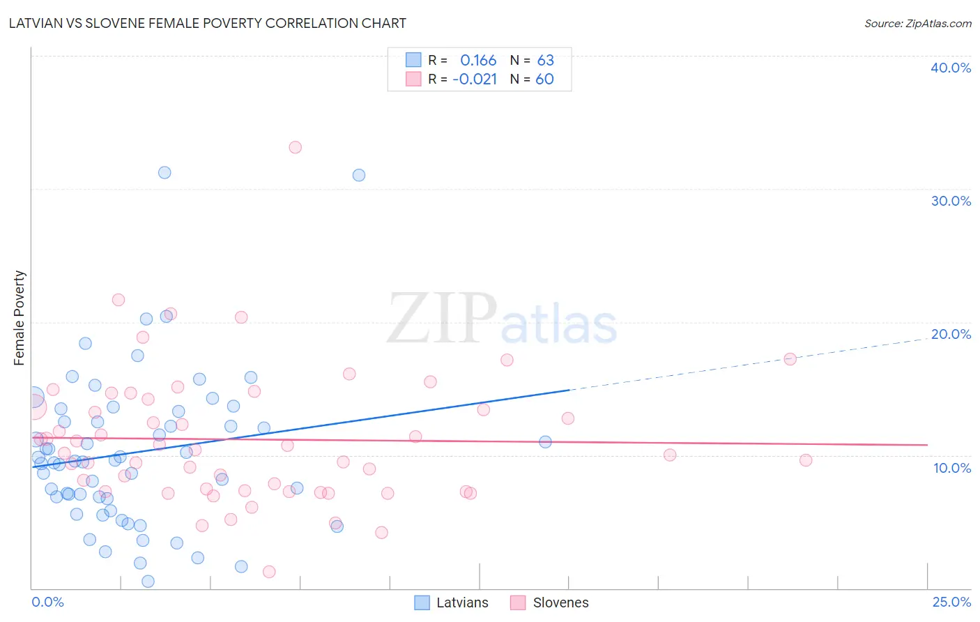 Latvian vs Slovene Female Poverty