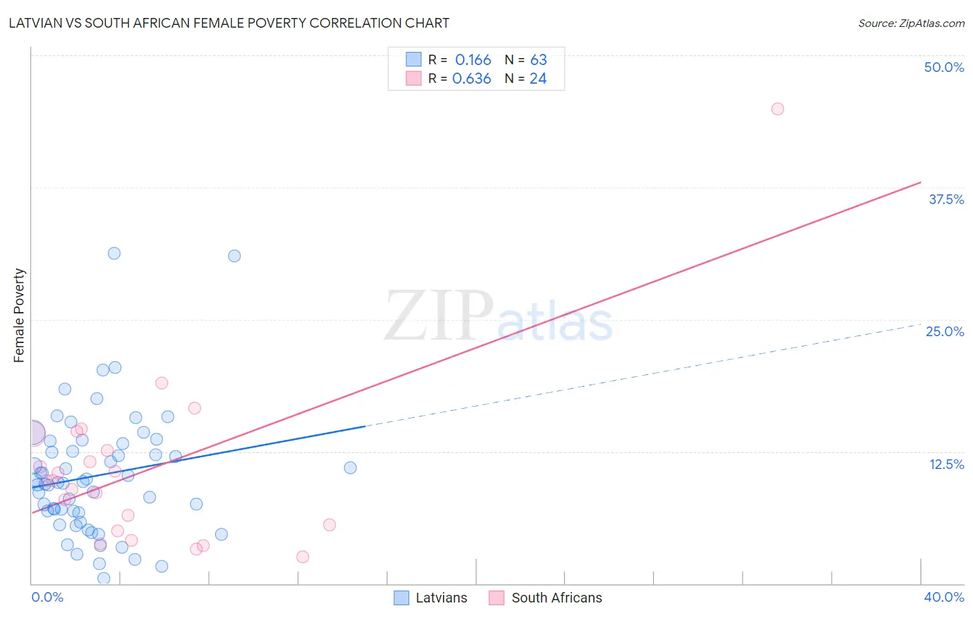 Latvian vs South African Female Poverty