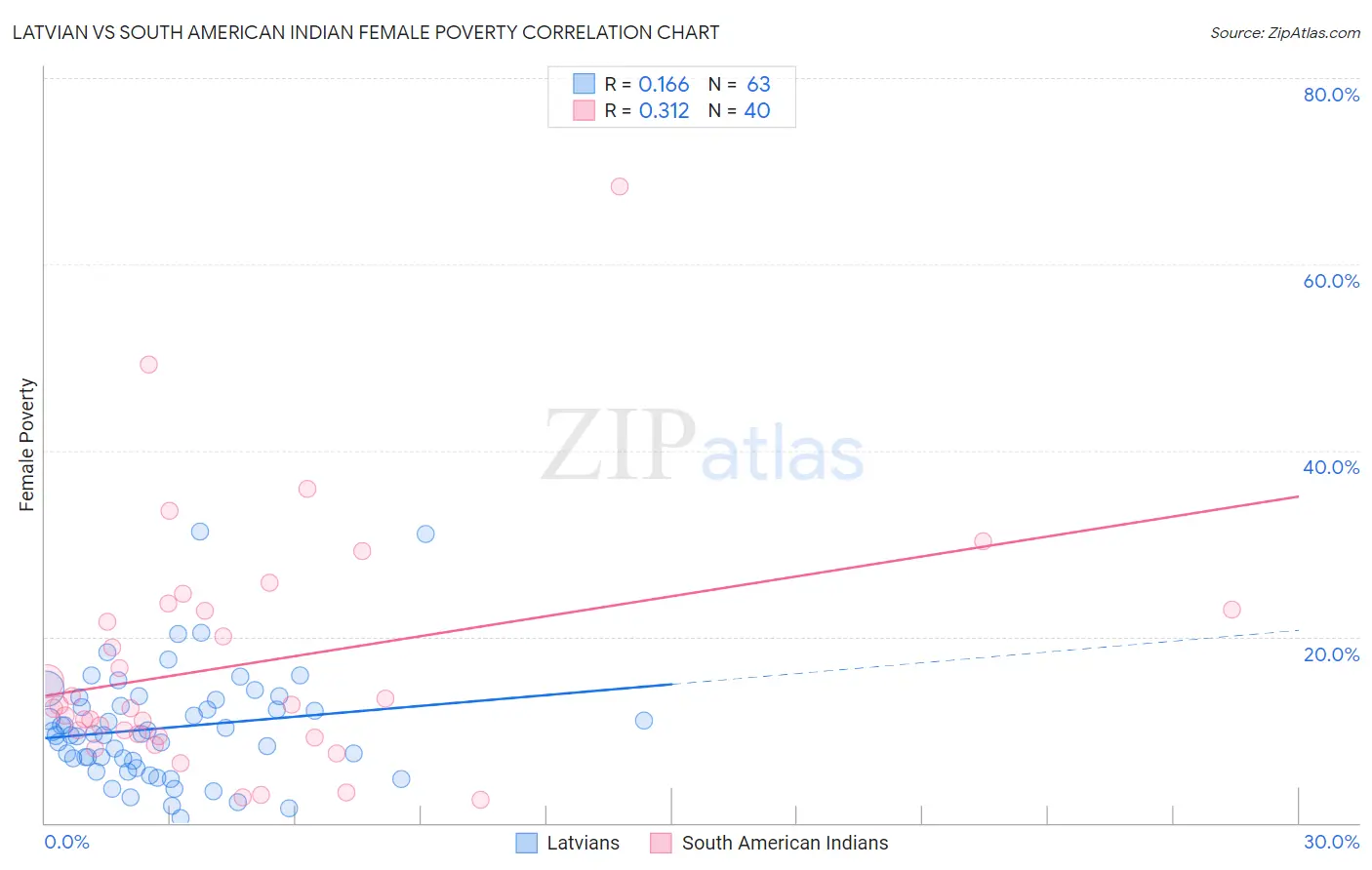 Latvian vs South American Indian Female Poverty