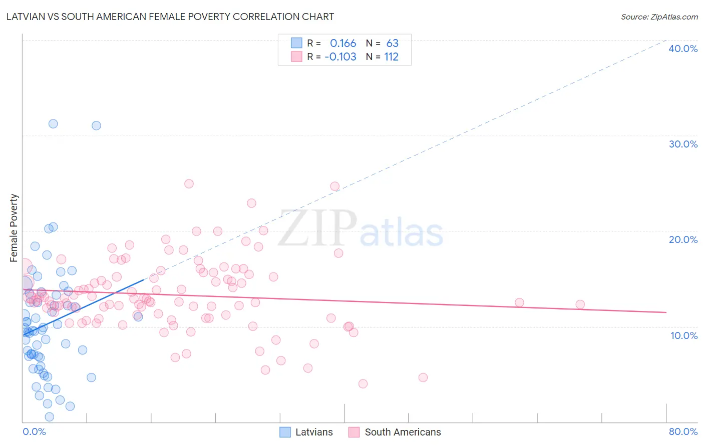 Latvian vs South American Female Poverty