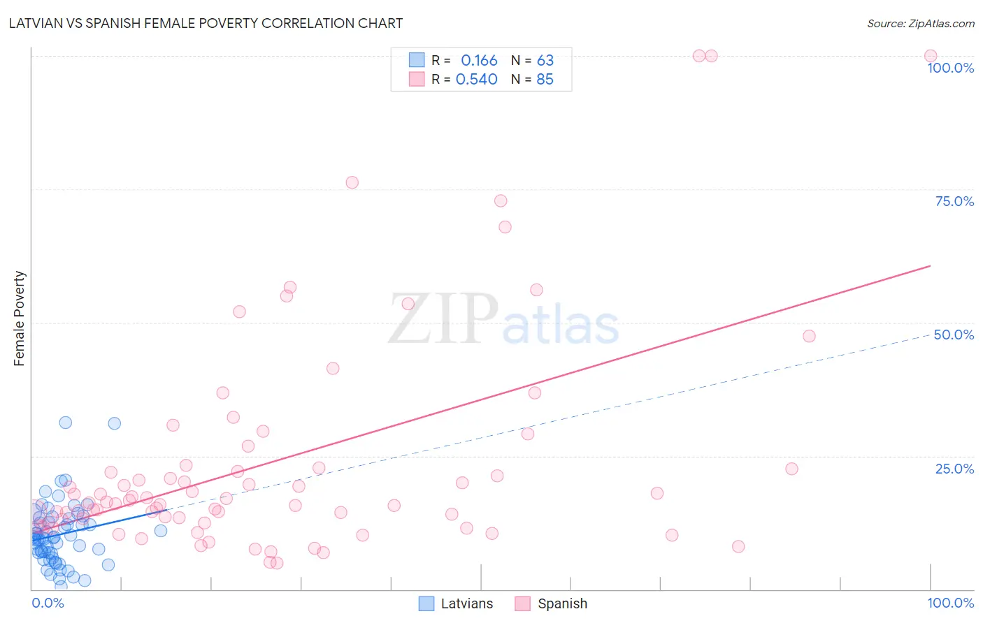 Latvian vs Spanish Female Poverty