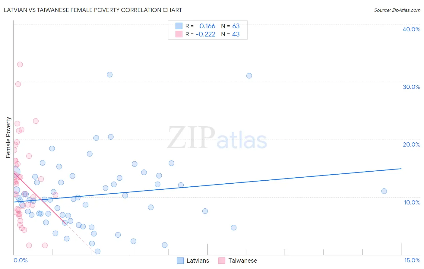 Latvian vs Taiwanese Female Poverty
