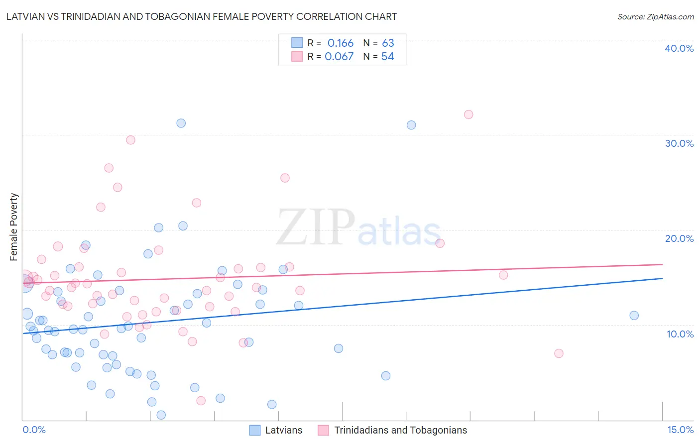 Latvian vs Trinidadian and Tobagonian Female Poverty