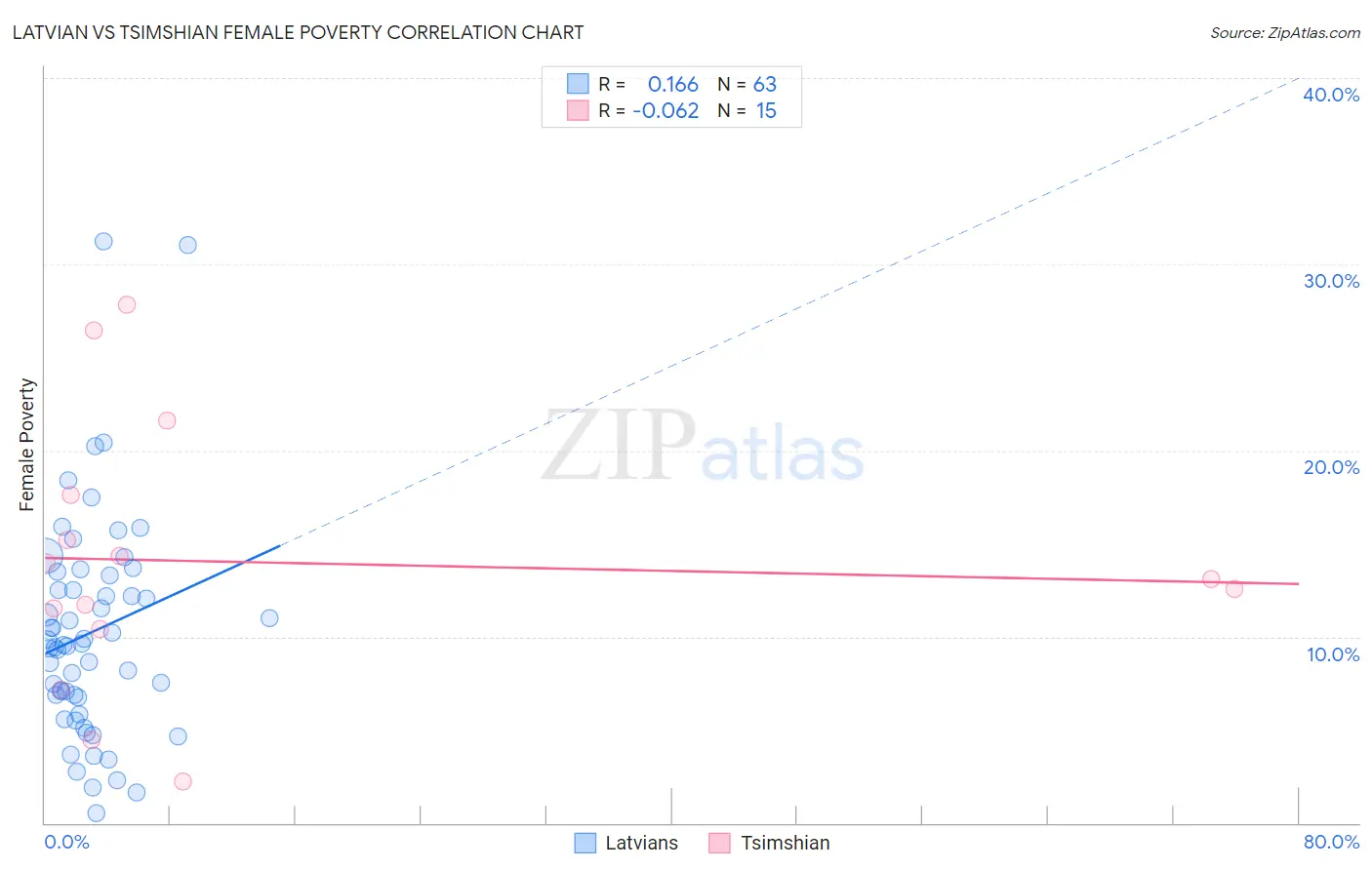 Latvian vs Tsimshian Female Poverty