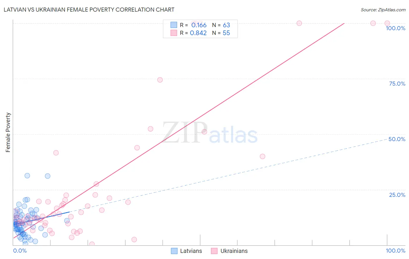 Latvian vs Ukrainian Female Poverty