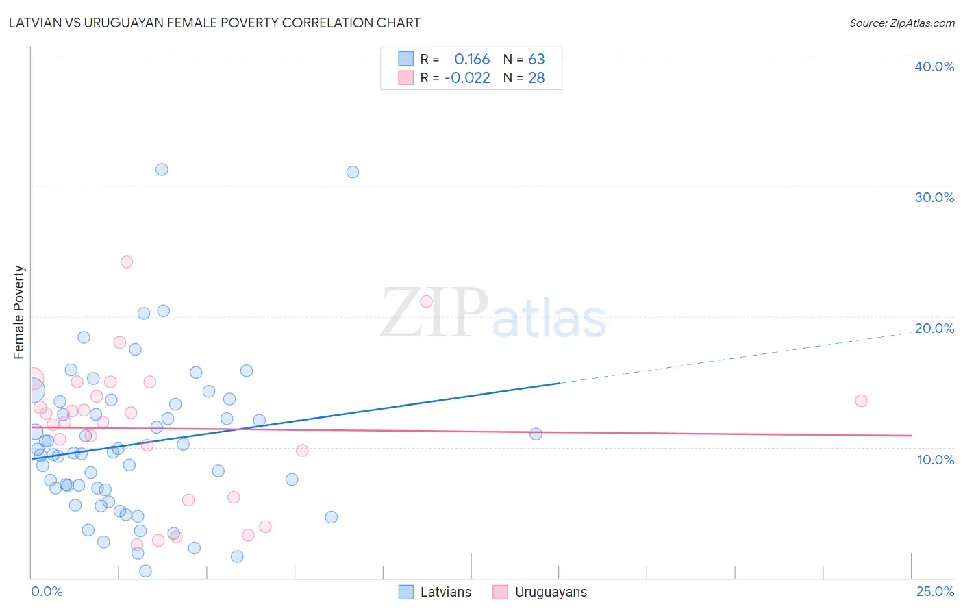 Latvian vs Uruguayan Female Poverty