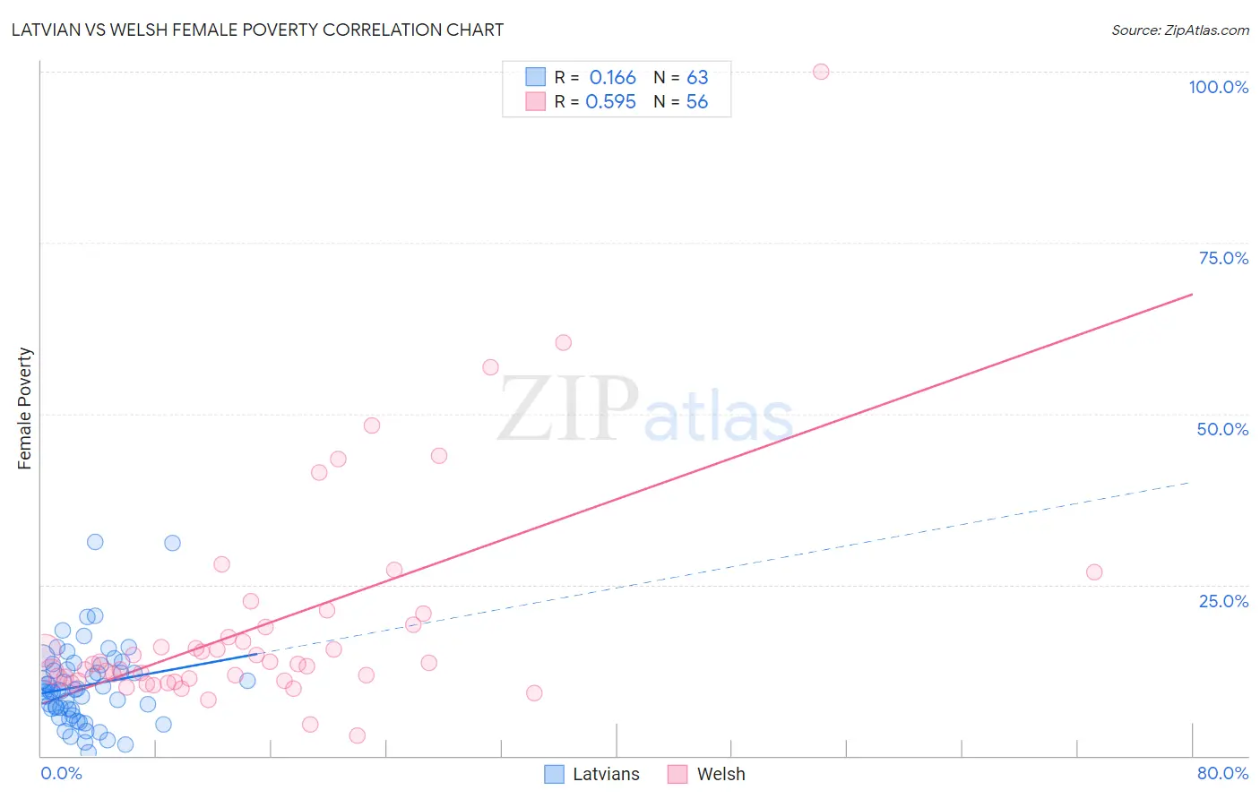 Latvian vs Welsh Female Poverty