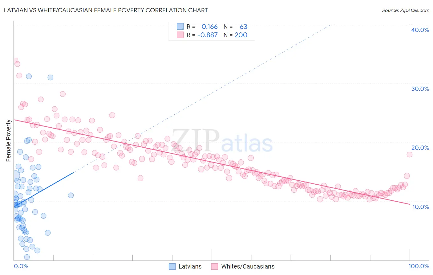 Latvian vs White/Caucasian Female Poverty