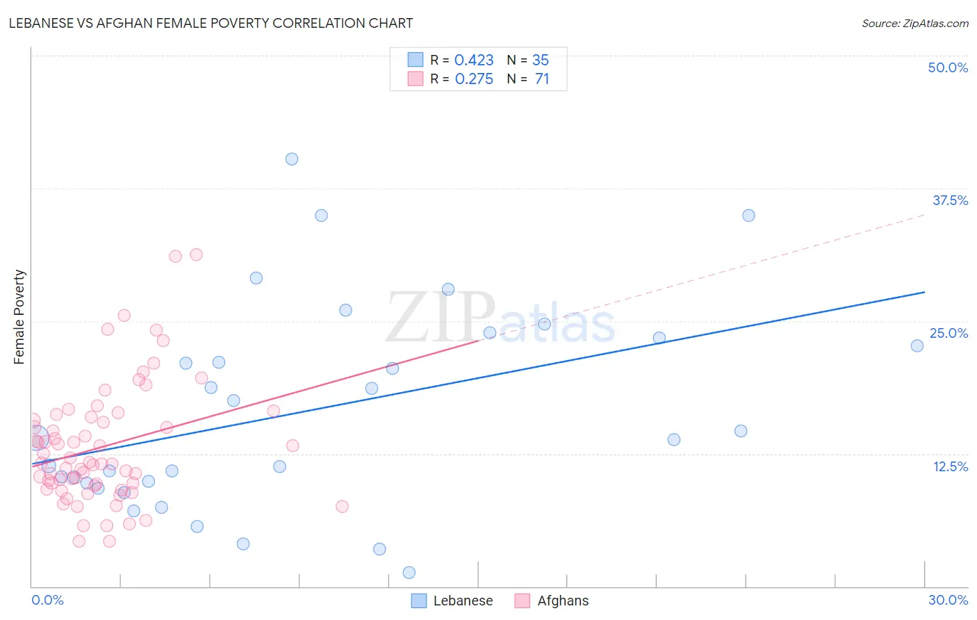 Lebanese vs Afghan Female Poverty