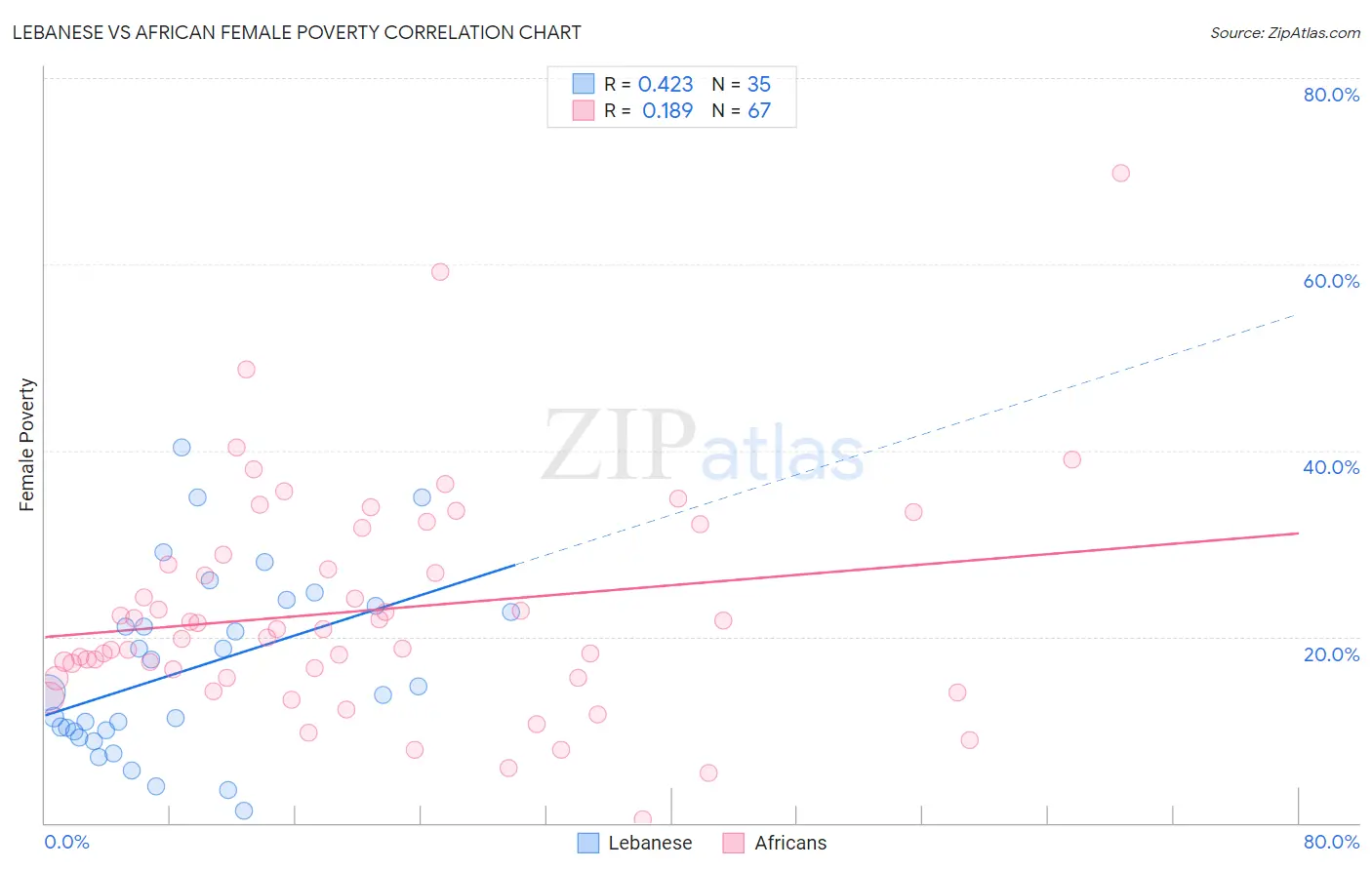 Lebanese vs African Female Poverty