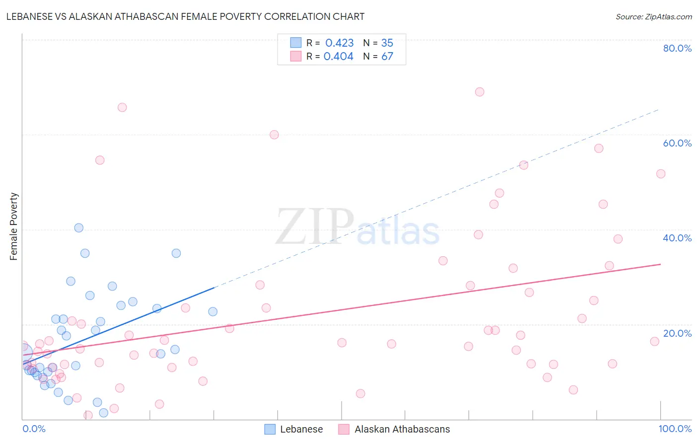 Lebanese vs Alaskan Athabascan Female Poverty