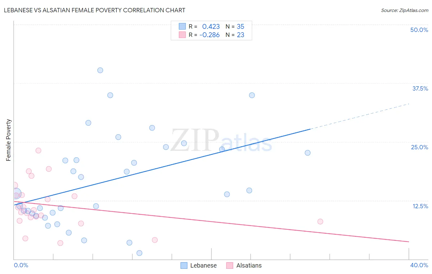 Lebanese vs Alsatian Female Poverty